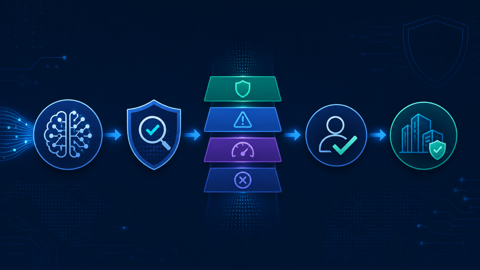 AI output review path showing an AI answer passing through source validation, a risk-based consequence gate, human approval, and approved business use.